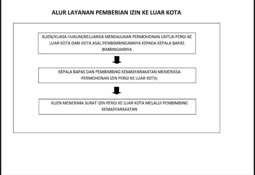 Alur Layanan Pemberian Izin ke Luar Kota