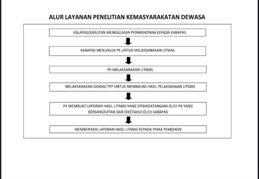 Alur Layanan Penelitian Kemasyarakatan Dewasa