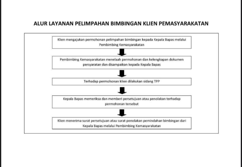 Alur Layanan Pelimpahan Bimbingan Kemasyarakatan