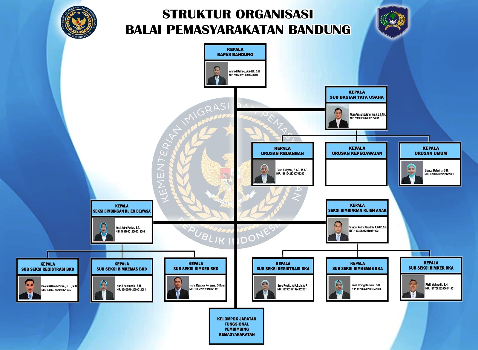 Struktur Organisasi Bapas Bandung