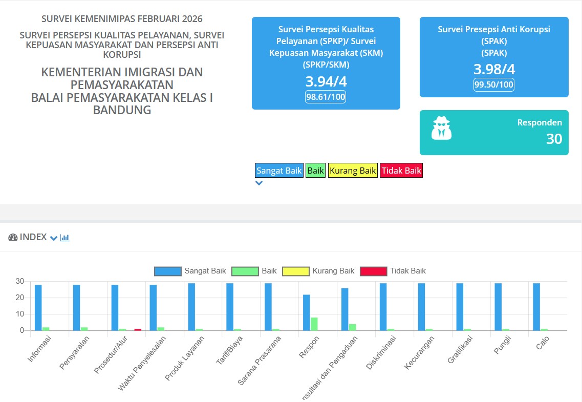 Survey Februari