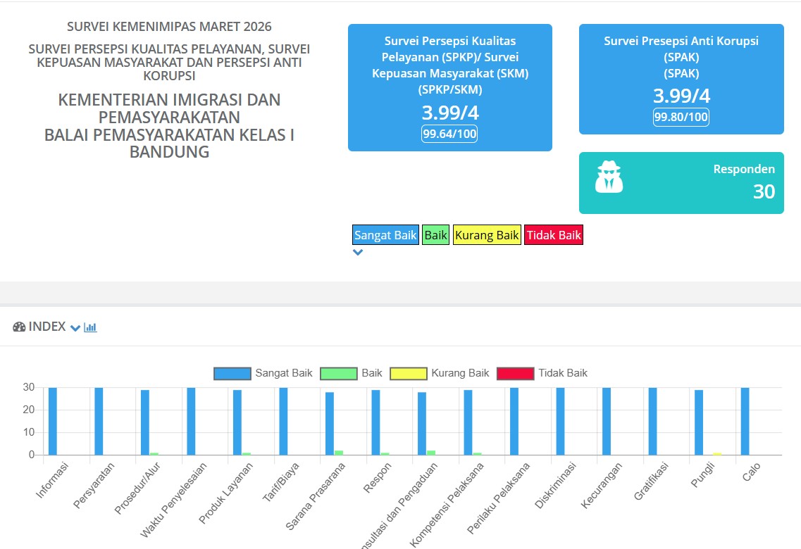Survey Maret